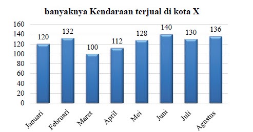 Soal Uji Kompetensi Materi 9 Penyajian Data
