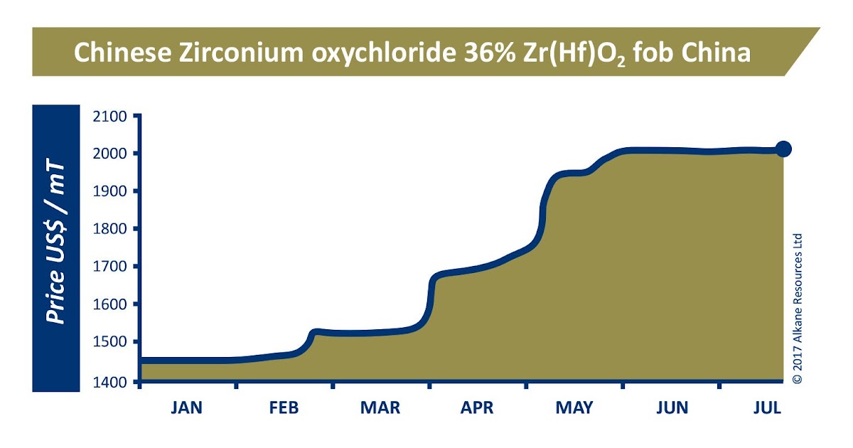 BALD Financial News Alkane Resources reports that zirconium