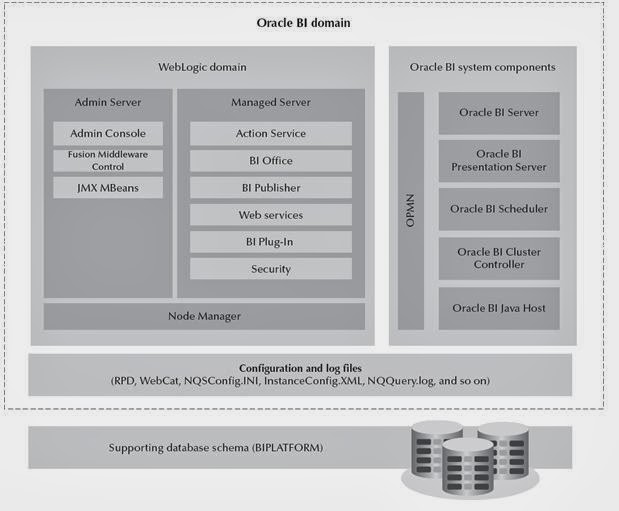 BeyondOBIEE: OBIEE 11g Architectures and its components