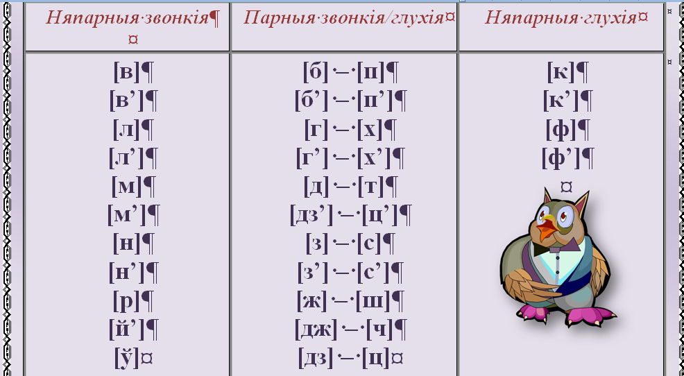 Зацвярдзелыя зычныя. Цвердыя и мягкия зычныя гуки. Звуки белорусского языка. Звонкия и глухия зычныя. Звуки белорусского языка.