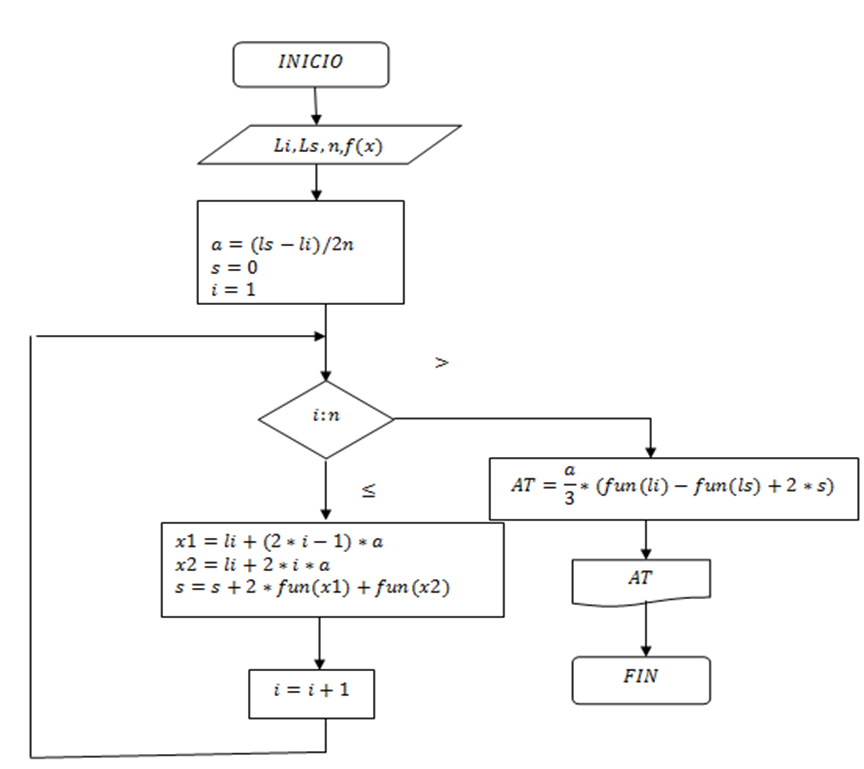 El blog de Jair Beltrán Algoritmo integración numérica, Simpson 1/3 (un tercio) Numerical El blog de Jair Beltrán Algoritmo integración numérica, Simpson 1/3 (un tercio) Numerical
