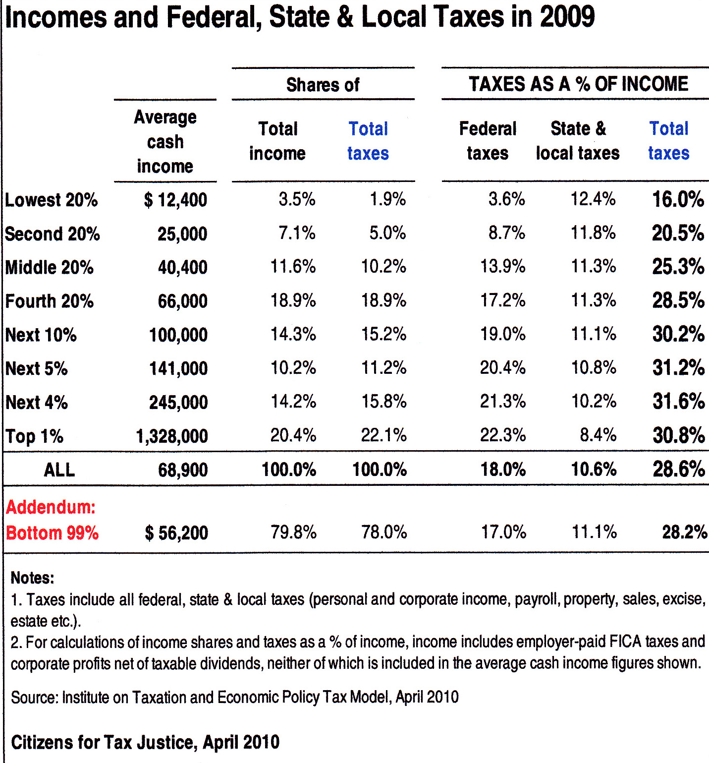 Let's Talk Books And Politics Total Tax Burdens Why We Need a More