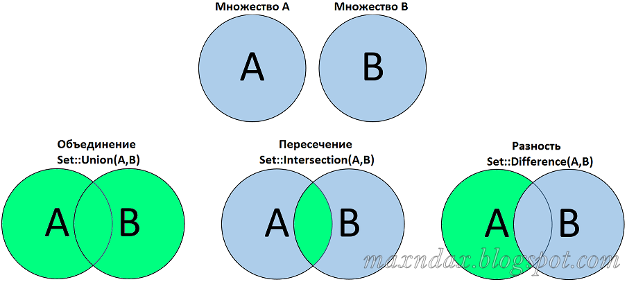 Пересечение множеств. Символ пересечения множеств. Пересечение множеств. Знаки объединения и пересечения множеств. Элементы пересечения множеств.