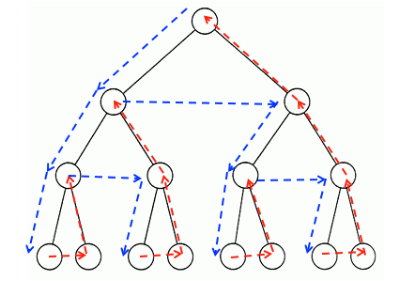 C program for binary tree traversal - nsazine