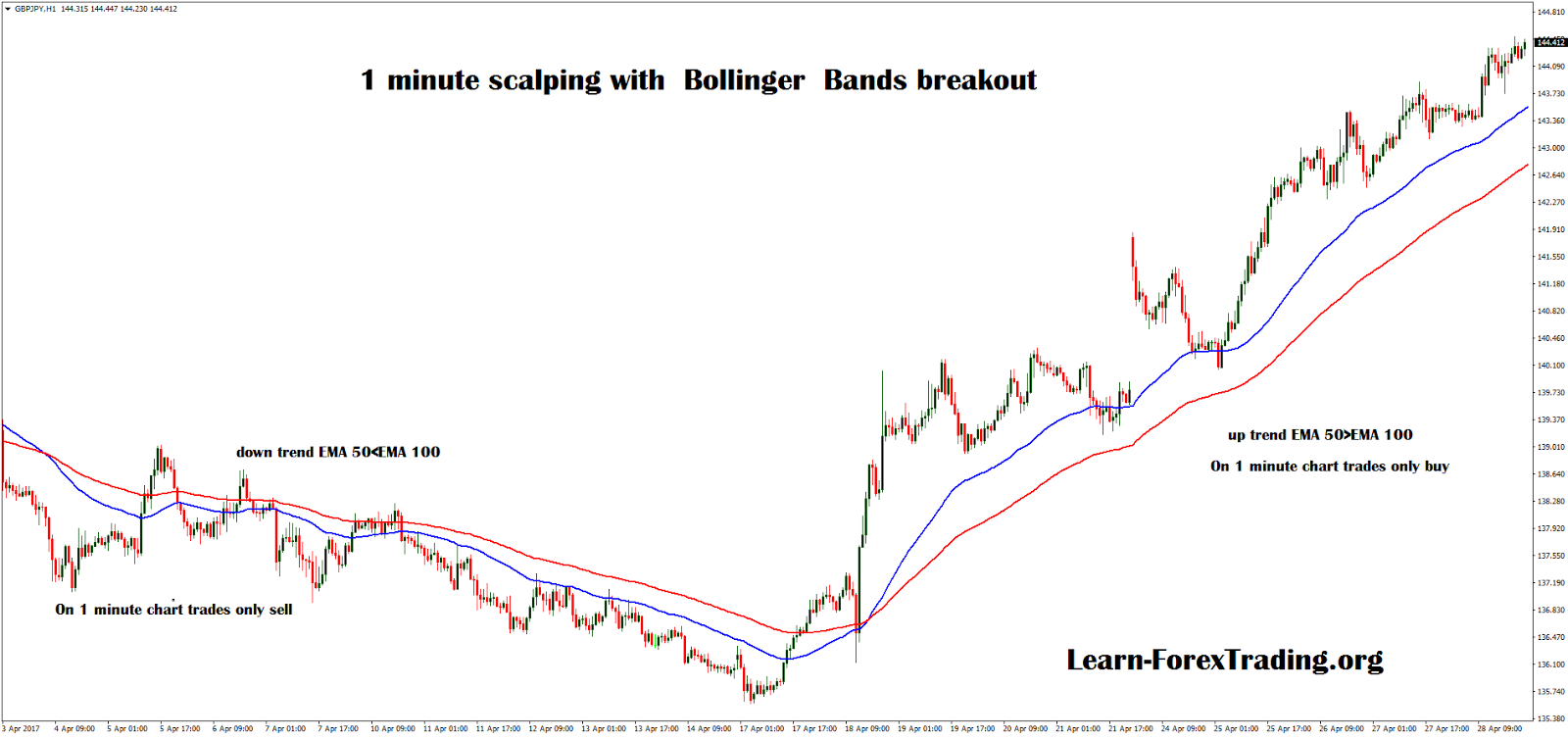 Forex Scalping 1 Minute Chart