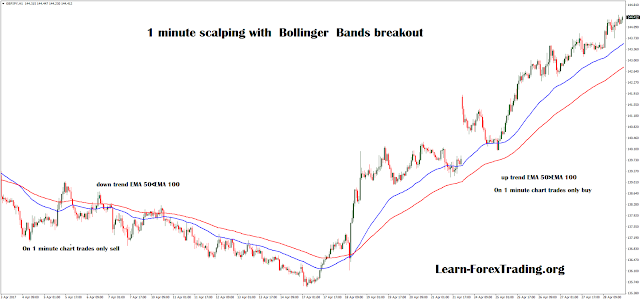 1 minute scalping with  Bollinger  Bands breakout