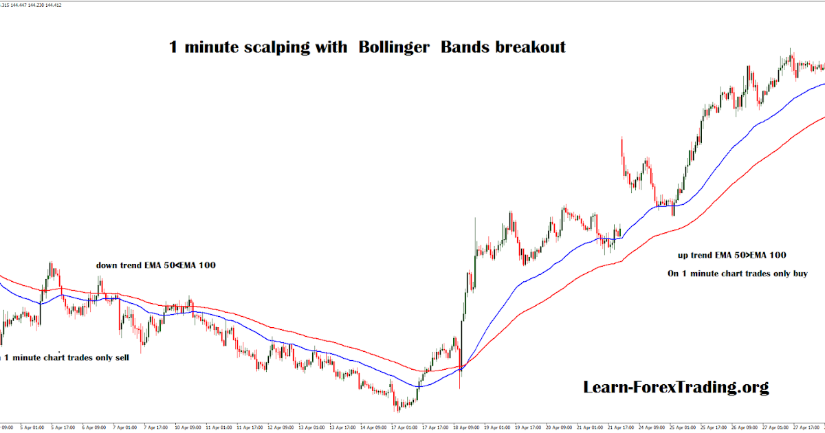 Double Bollinger Bands (DBB) for ThinkorSwim - useThinkScript