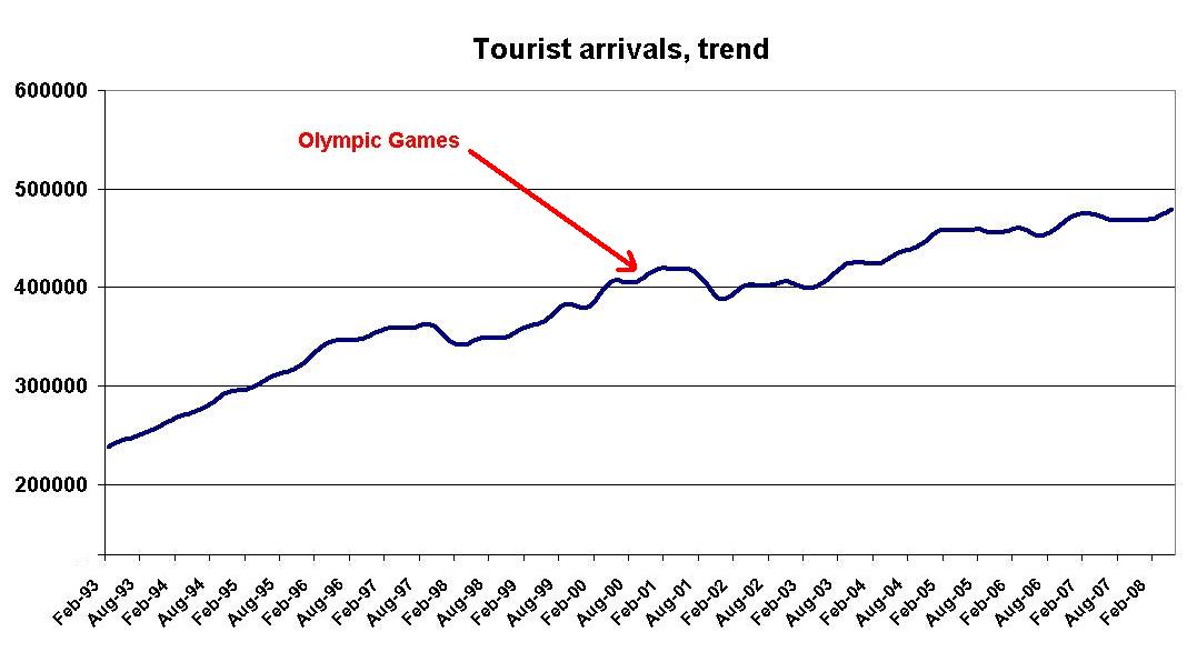 Line graph ielts task 1. Tourist arrivals. Клещи статистика 2022. Tourist arrivals. International tourist arrivals.