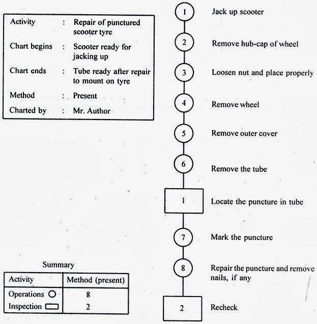 What is Process Chart?