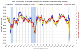 Fed Manufacturing Surveys and ISM PMI