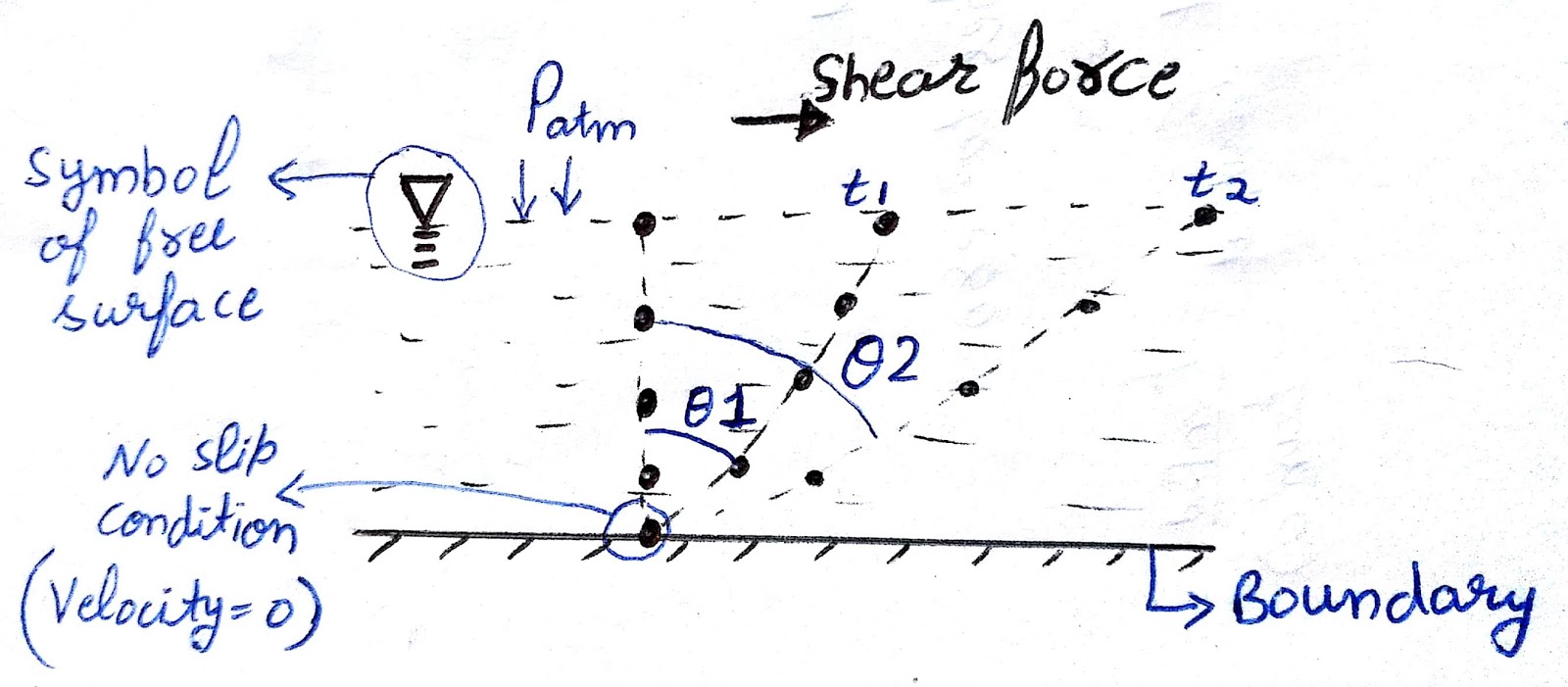 Lecture 1 ( basics of fluid )