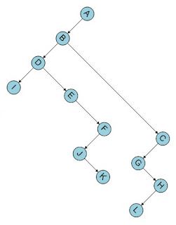 Estructura de Datos 08110897: Arboles