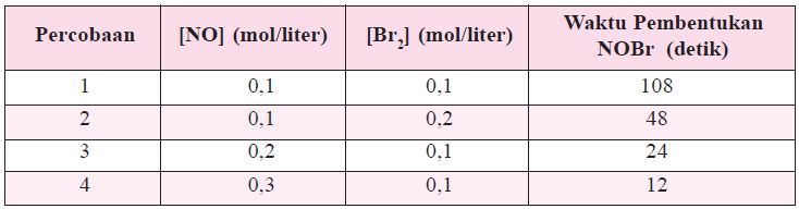 Bank Soal Kimia Kelas 11 Sma Bab Laju Reaksi Your Chemistry A