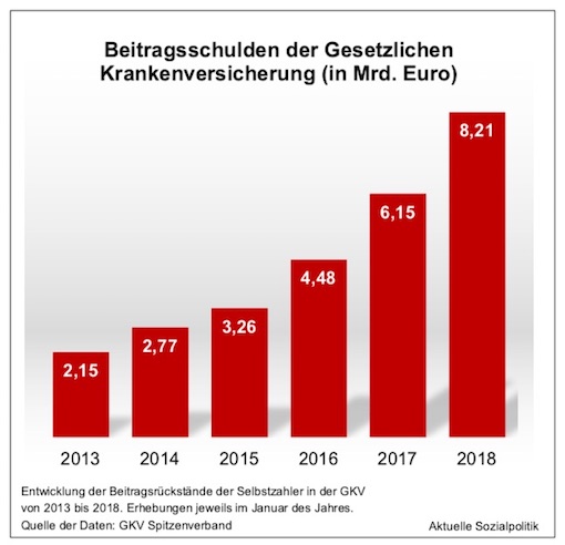 Aktuelle Sozialpolitik Der Gesetzgeber Will Den Selbststandigen Mit Niedrigen Einkommen Bei Den Krankenkassenbeitragen Helfen Zur Doppelten Ambivalenz Der Geplanten Absenkung Des Mindestbeitragssatzes Durch Das Gkv Versichertenentlastungsgesetz