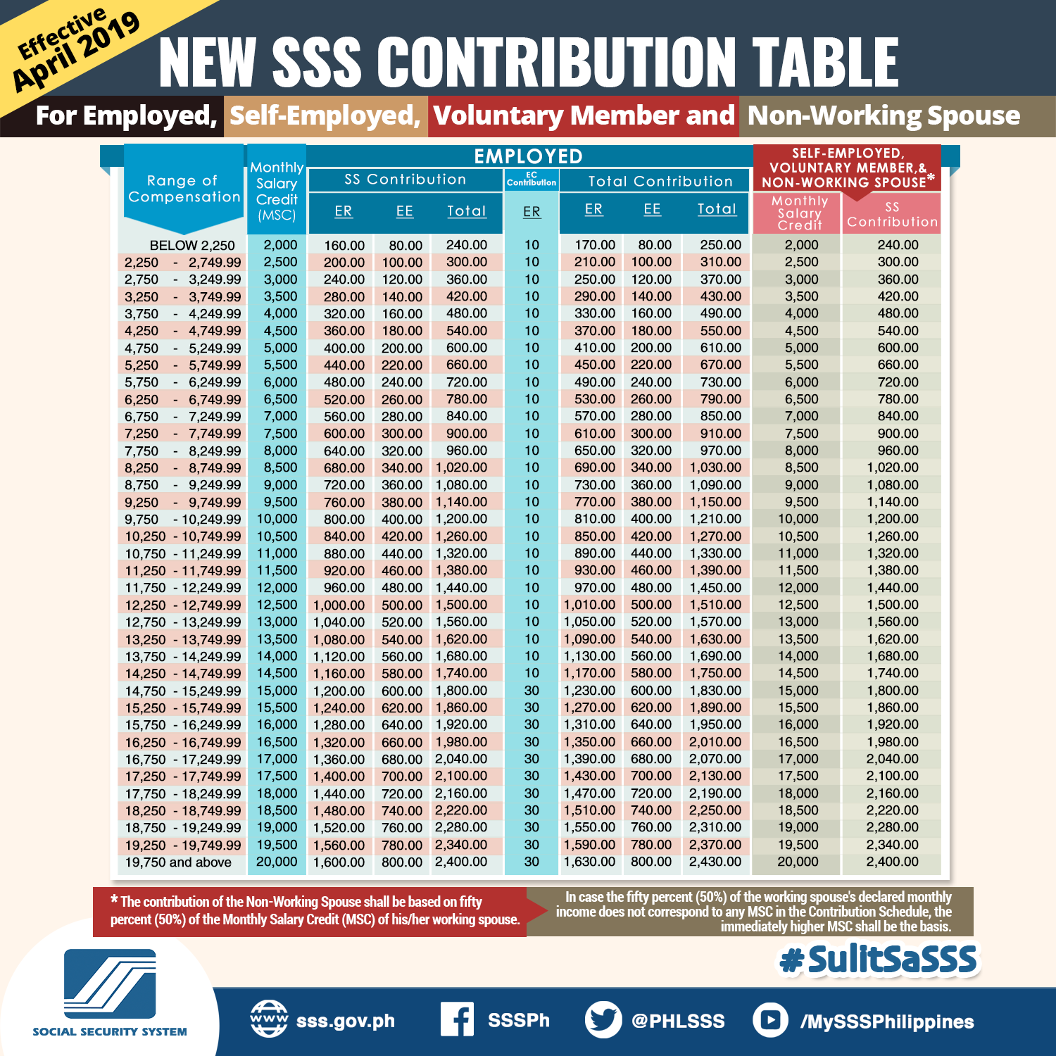 SSS Newly Updated Contribution Table for 2019