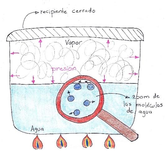 Física, Arroz y Frijoles: La olla de Presión