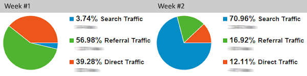 Traffic sources comparison