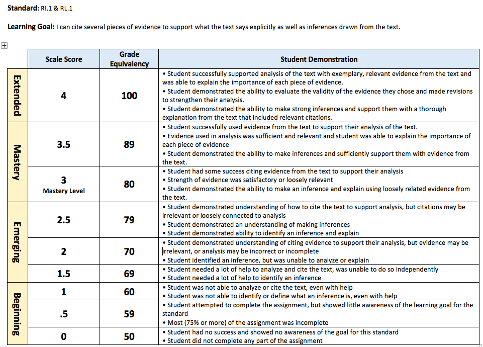 Standards Based Grading / Ratings and Grading Scale