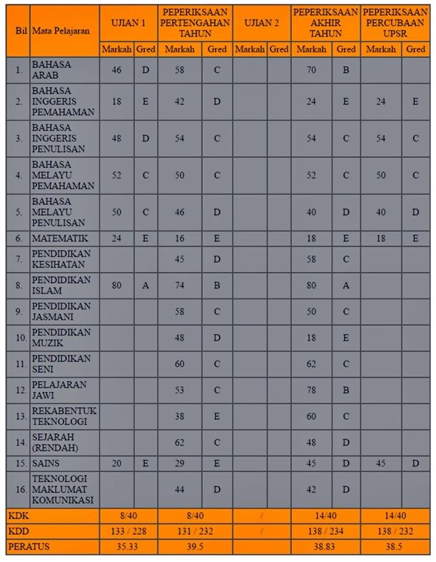 Semakan Keputusan Peperiksaan Pelajar Sekolah Secara Online Jom