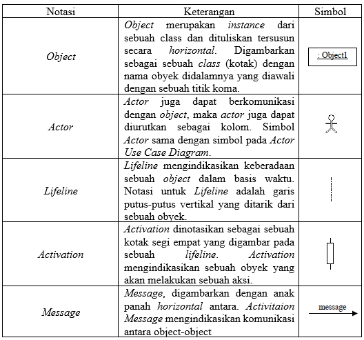Notasi Sequence Diagram