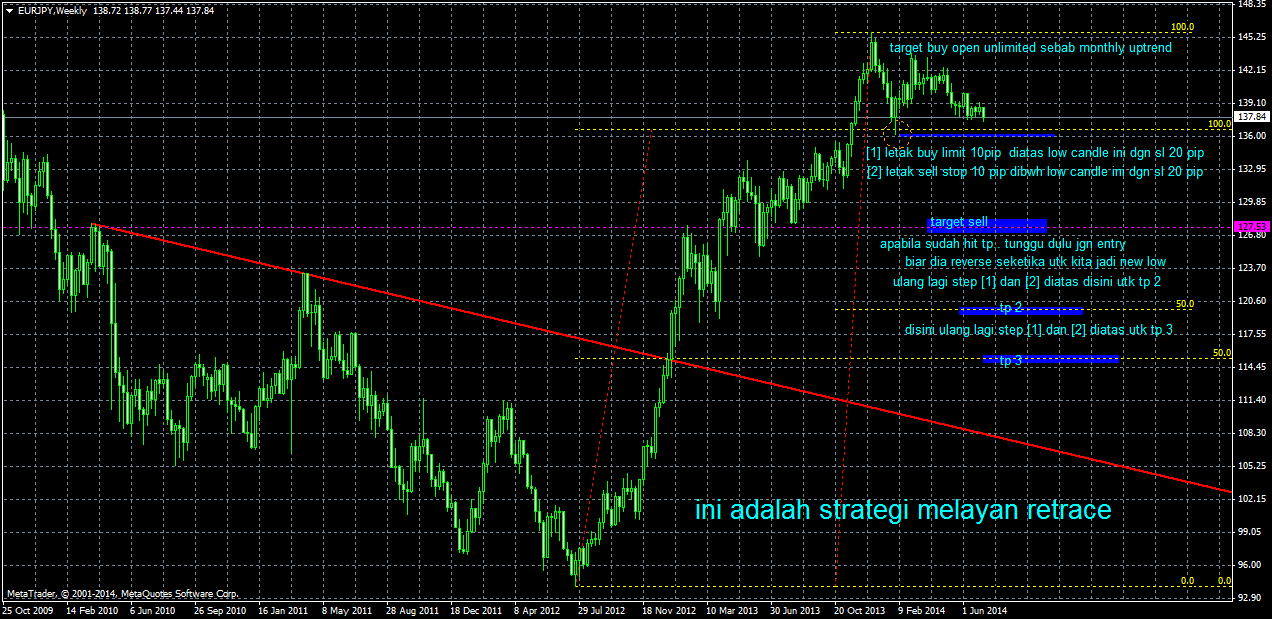Teknik pukat forex