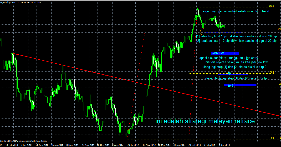 Teknik pukat forex