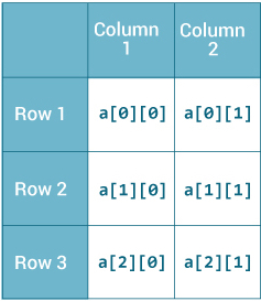 2 dimensional Array in java ~ My Automation Lab