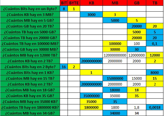 Informática 2º Gea: Repaso medidas de almacenamiento