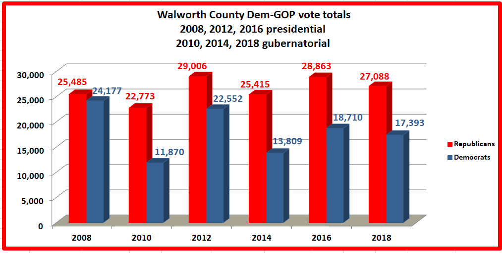 Retiring Guy's Digest Wisconsin 2018 elections UPDATE Walworth County