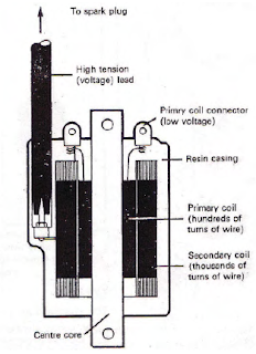 Fungsi Koil Pengapian Dan Cara Kerjanya Pada Sepeda Motor