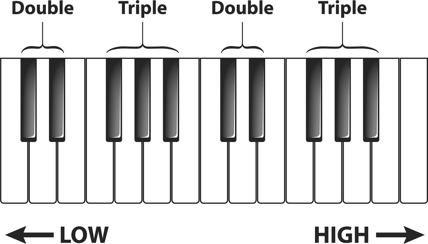 Схема октав. Клавиатура фортепиано 2 октавы. Октава фортепиано 2 октавы. Клавиатура фортепиано 1 и 2 Октава. Схема клавиш фортепиано.