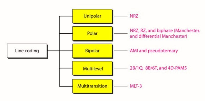 Digital Transmission