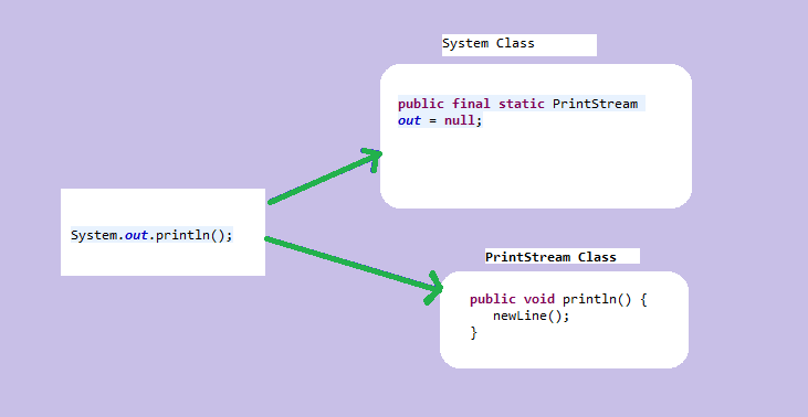 System.out.println() ~ Selenium Automation