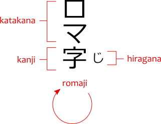 A diferença entre kanji, hiragana, katakana e romaji.