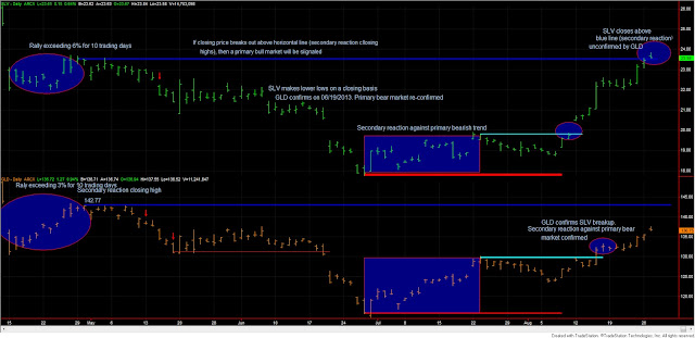 Dow Theory Update for August 27: Secondary reaction for stocks continues 1 Dow+Theory+SLV+GLD+AUGUST+27