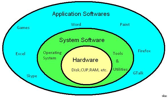 Software для презентации. System software includes. Operating system software. Application software примеры. Программное обеспечение картинки.