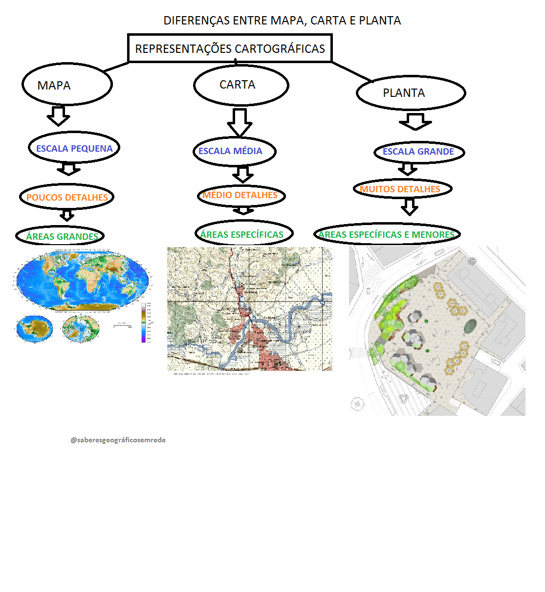 Mapa Mental : Diferenças entre Mapa , Carta e Planta Topográfica