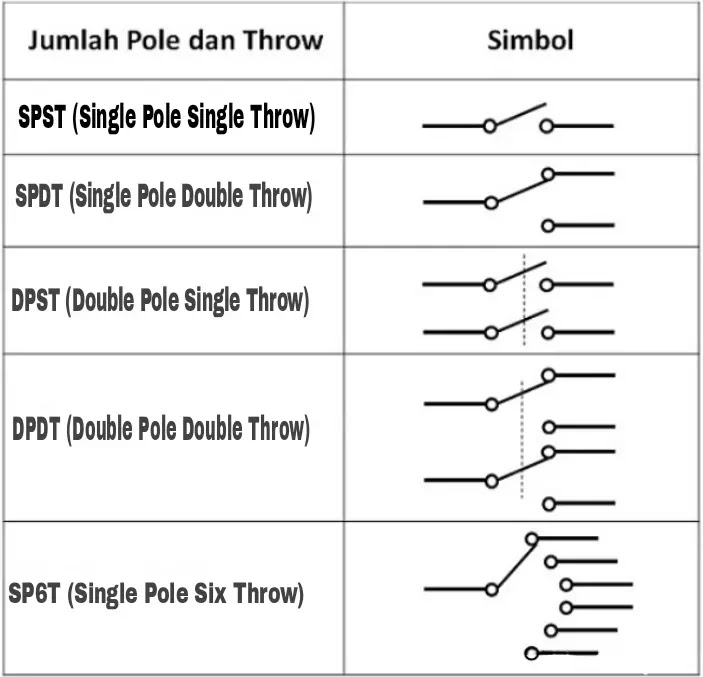 Simbol saklar pole dan throw Simbol saklar