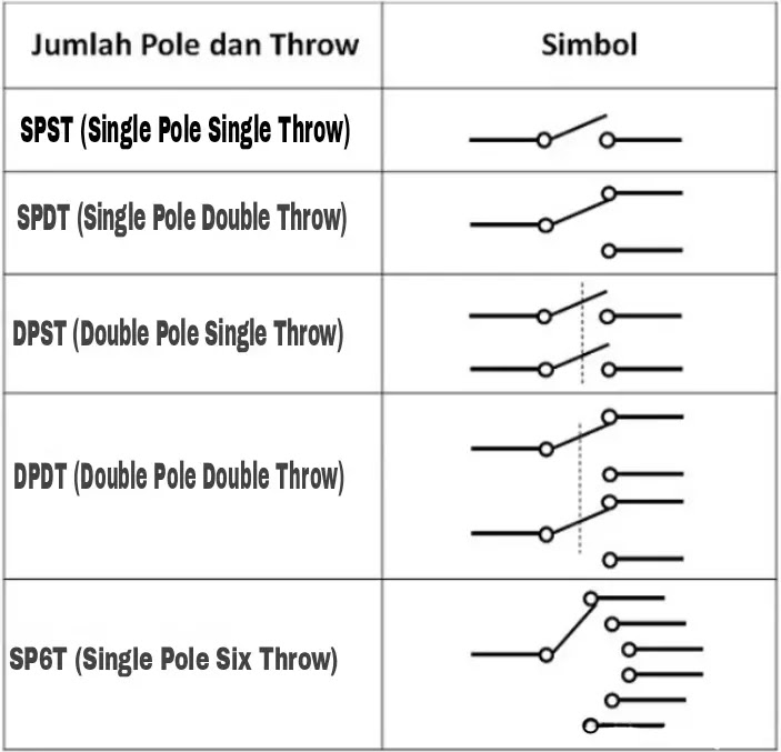 Pengertian Sakelar Listrik, Jenis dan Cara Kerja Saklar Listrik