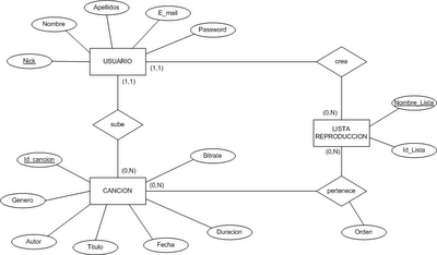 gumaro: DIAGRAMA ENTIDAD RELACION