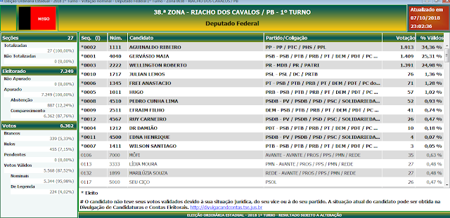 Votação para Deputado Federal, em Riacho dos Cavalos