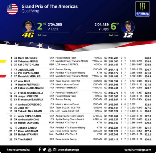 Hasil Kualifikasi MotoGP Amerika
