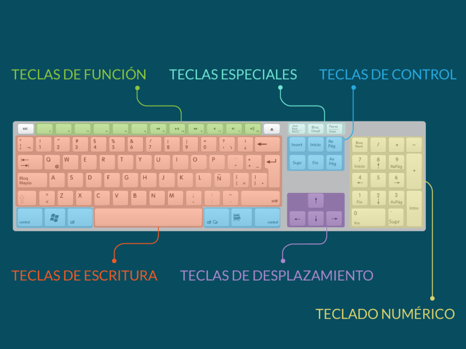 El Teclado Y Sus Partes Computación Par Niños Tadoinformatica