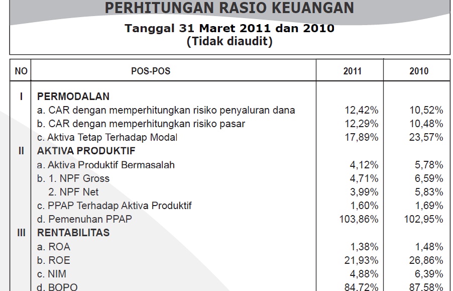 Laporan Keuangan Bank Muamalat Tahun Seputar Bank  My XXX Hot Girl