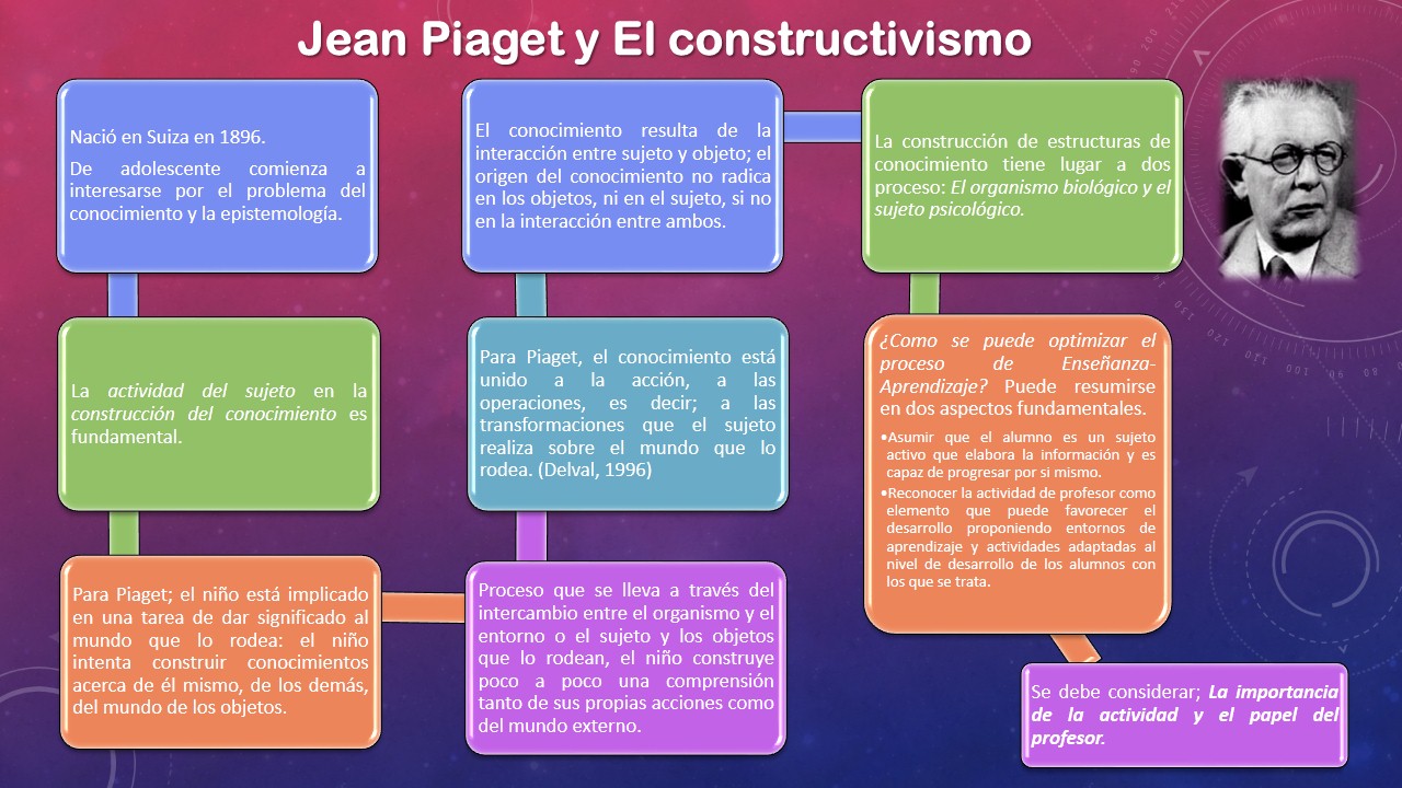 El Constructivismo Cognitivo De Piaget Etapas Del Desarrollo Etapas 0836