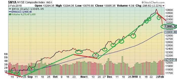 The Keystone Speculator™: NYUD Advance-Decline Line and NYA NYSE