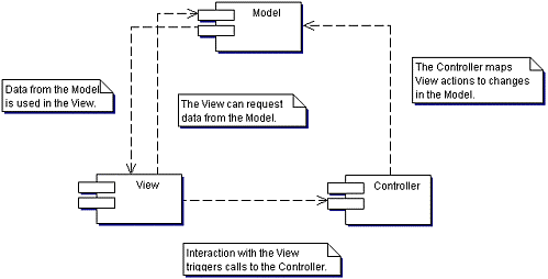 Example of MVC in Java ~ Quoc Trinh