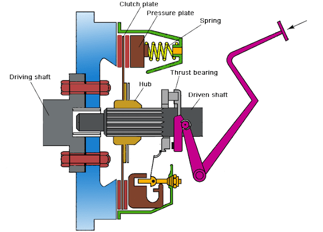 Single_plate_friction_clutch_image
