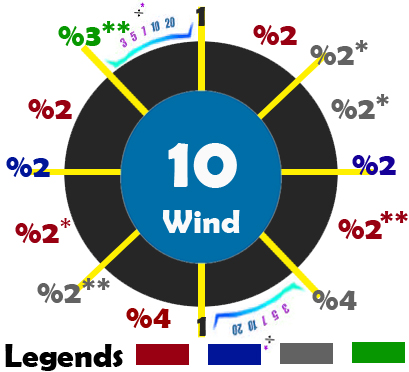 Aduka Wind Chart