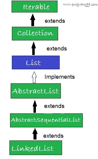LinkedList class ~ Program99 - Programming Site for C, C++, JAVA ...